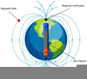 Magnetic Field of Earth